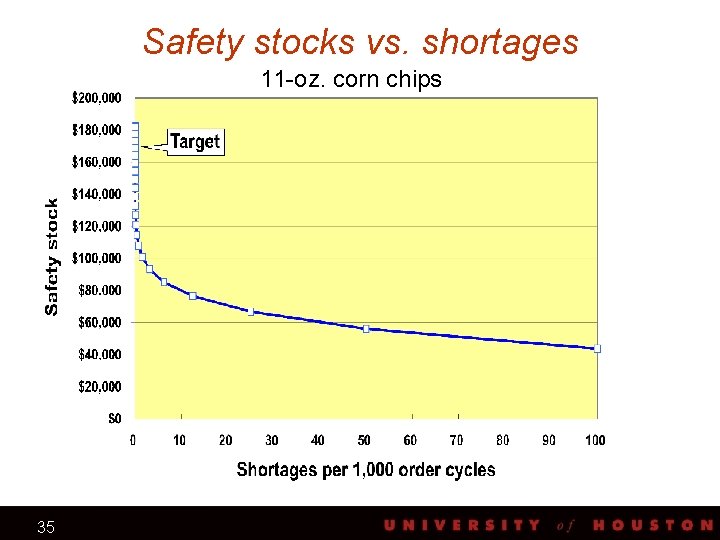 Safety stocks vs. shortages 11 -oz. corn chips 35 