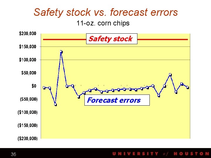 Safety stock vs. forecast errors 11 -oz. corn chips Safety stock Forecast errors 36