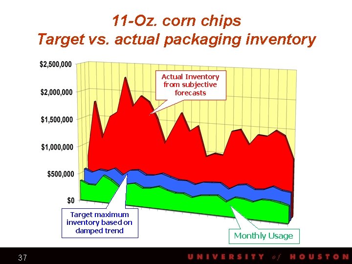 11 -Oz. corn chips Target vs. actual packaging inventory Actual Inventory from subjective Actual