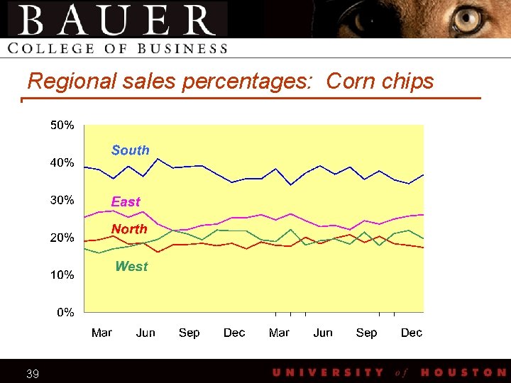 Regional sales percentages: Corn chips 39 