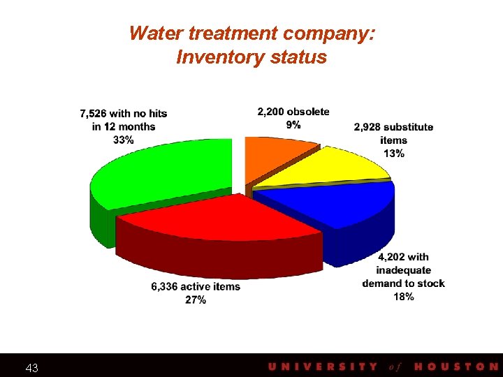 Water treatment company: Inventory status 43 