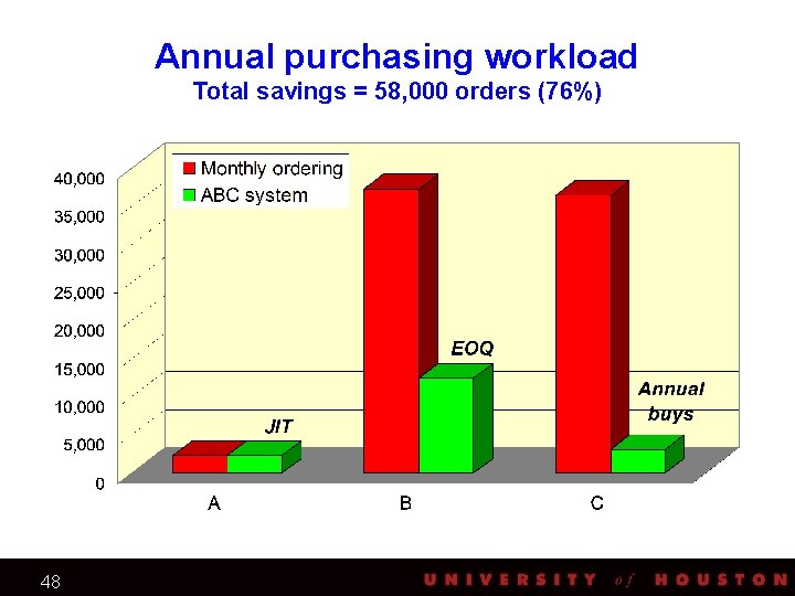 Annual purchasing workload Total savings = 58, 000 orders (76%) EOQ JIT 48 