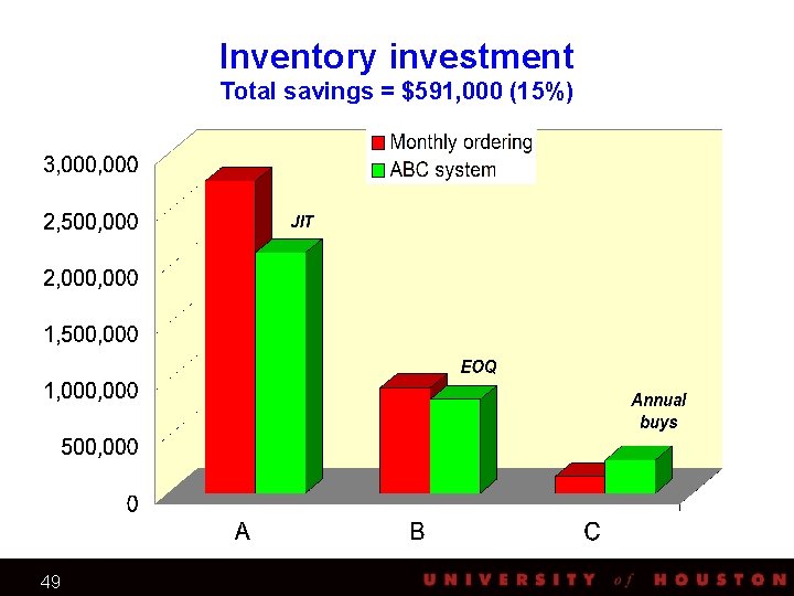 Inventory investment Total savings = $591, 000 (15%) EOQ JIT 49 