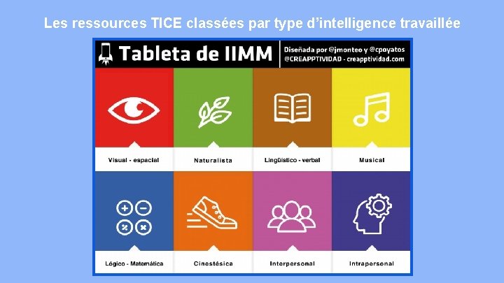 Les ressources TICE classées par type d’intelligence travaillée Les ressources TICE classées par type d’intelligence travaillée