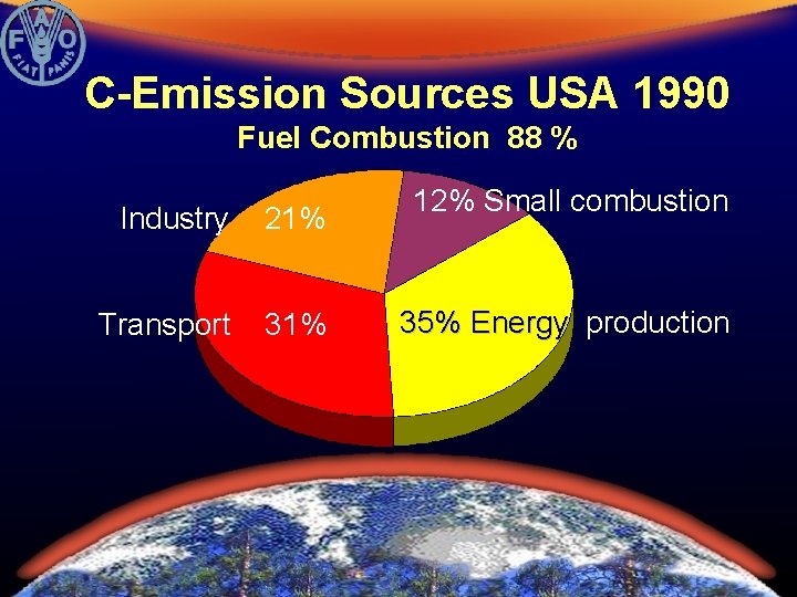 C-Emission Sources USA 1990 Fuel Combustion 88 % Industry 21% Transport 31% 12% Small