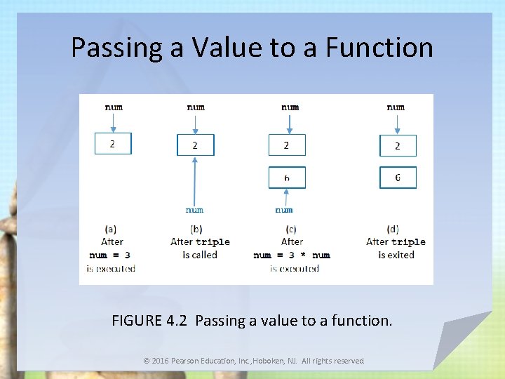 Passing a Value to a Function FIGURE 4. 2 Passing a value to a