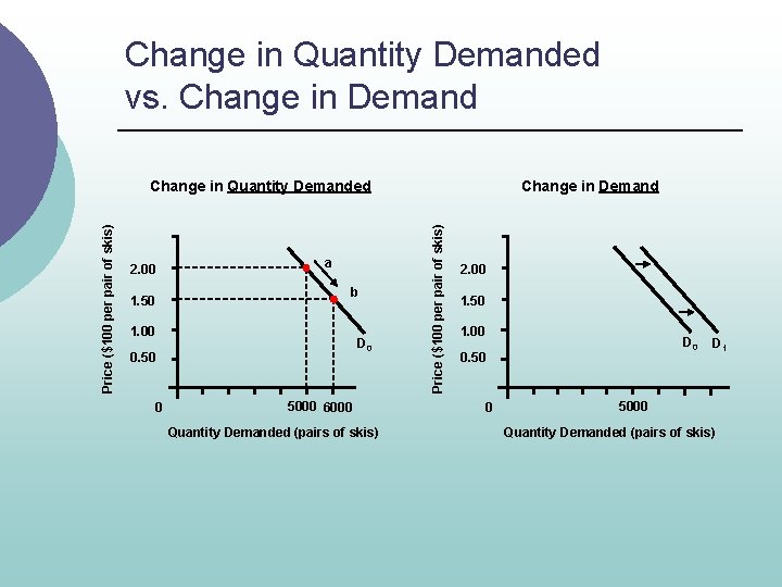 Change in Quantity Demanded vs. Change in Demand 2. 00 a b 1. 50