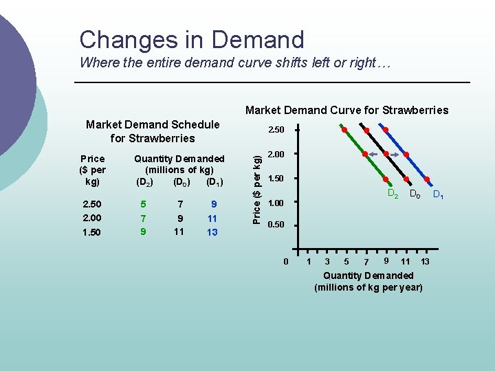 Changes in Demand Where the entire demand curve shifts left or right… Market Demand