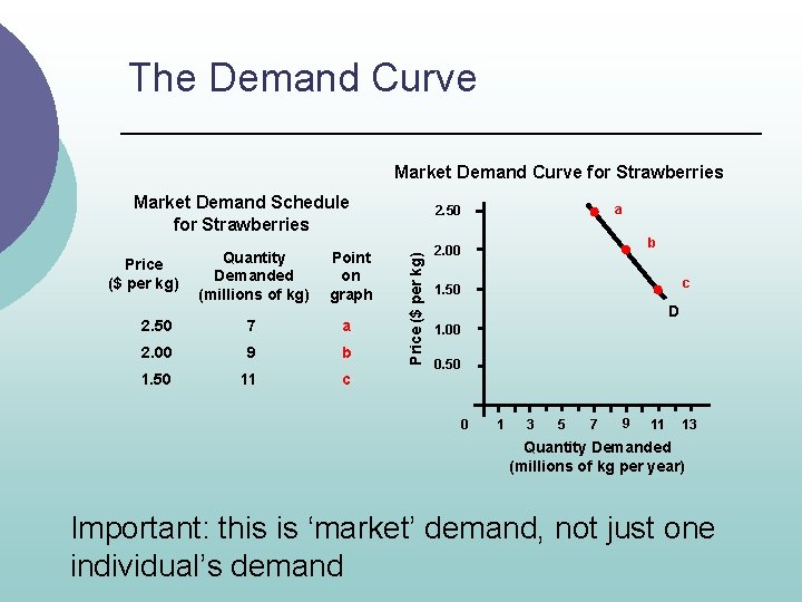The Demand Curve Market Demand Curve for Strawberries Market Demand Schedule for Strawberries Point