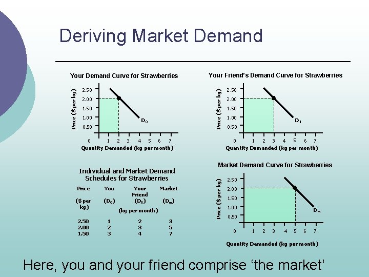 Deriving Market Demand 2. 50 2. 00 1. 50 1. 00 D 0 0.
