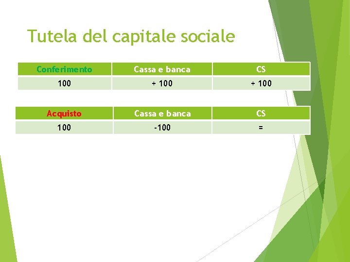 Tutela del capitale sociale Conferimento Cassa e banca CS 100 + 100 Acquisto Cassa