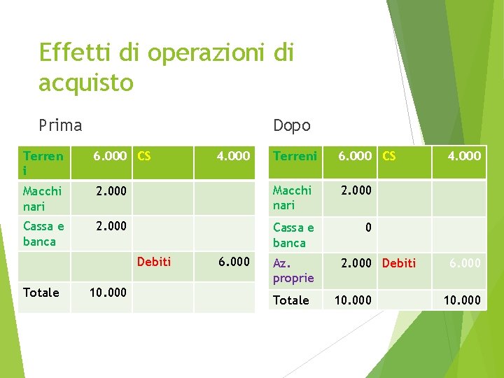 Effetti di operazioni di acquisto Dopo Prima Terren i 6. 000 CS Macchi nari