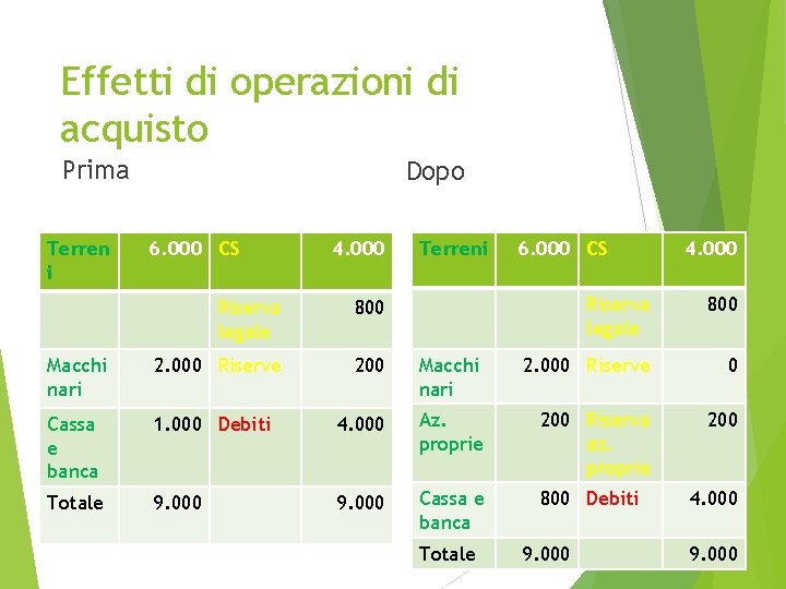 Effetti di operazioni di acquisto Prima Terren i Dopo 6. 000 CS 4. 000