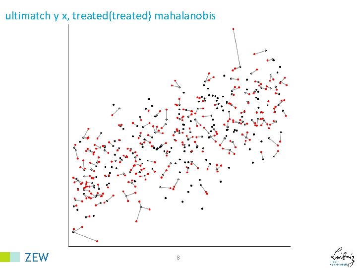 ultimatch y x, treated(treated) mahalanobis 8 