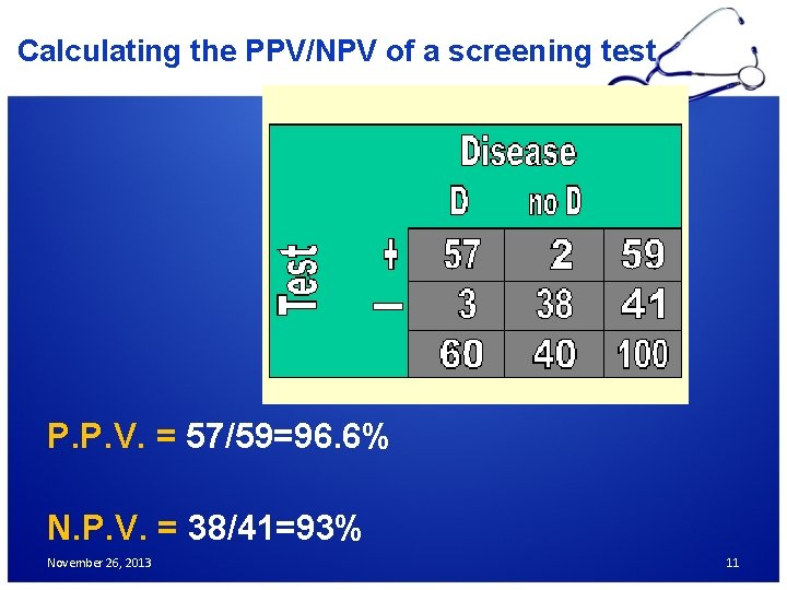 Calculating the PPV/NPV of a screening test P. P. V. = 57/59=96. 6% N.