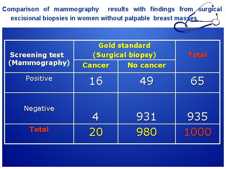 Comparison of mammography results with findings from surgical excisional biopsies in women without palpable