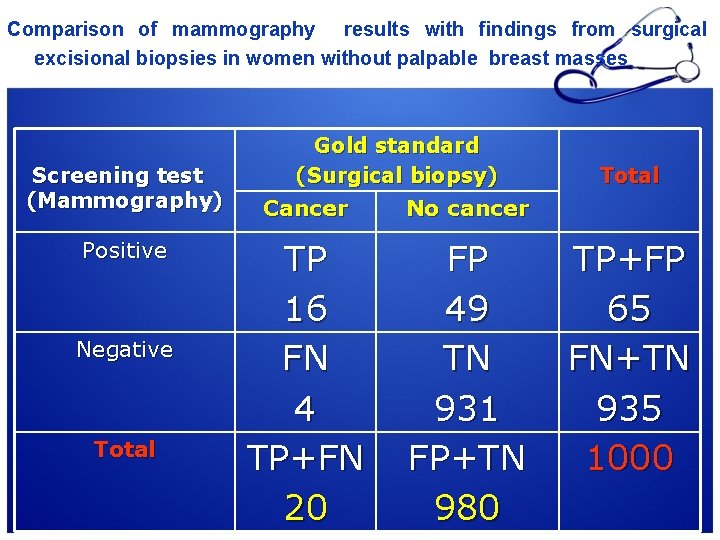 Comparison of mammography results with findings from surgical excisional biopsies in women without palpable
