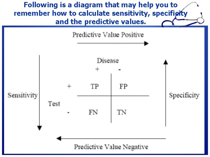 Following is a diagram that may help you to remember how to calculate sensitivity,