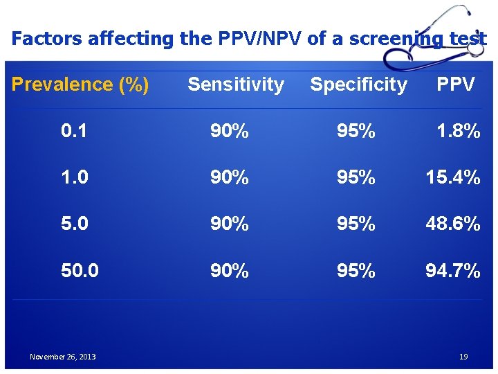 Factors affecting the PPV/NPV of a screening test Prevalence (%) Sensitivity Specificity PPV 0.
