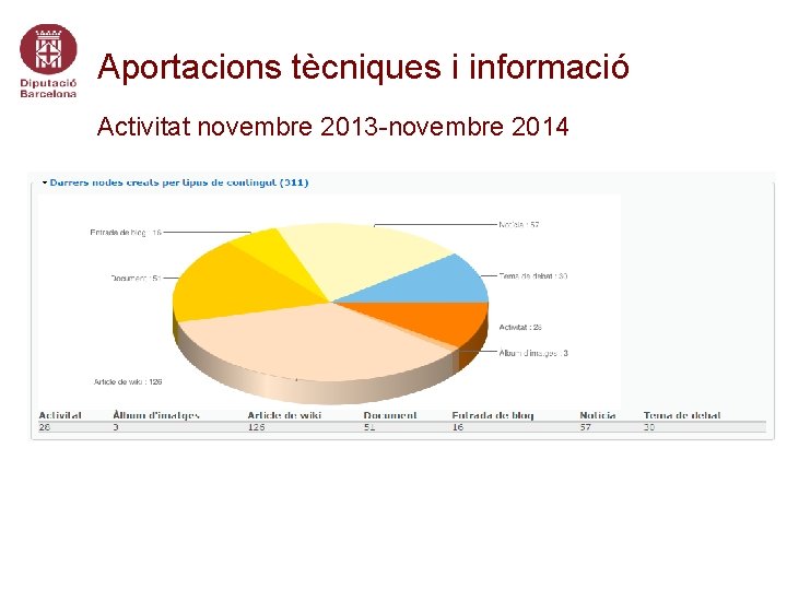 Aportacions tècniques i informació Activitat novembre 2013 -novembre 2014 