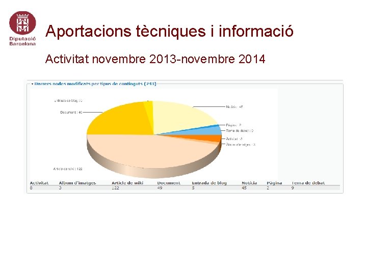 Aportacions tècniques i informació Activitat novembre 2013 -novembre 2014 