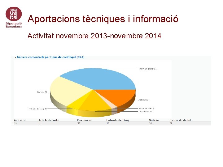 Aportacions tècniques i informació Activitat novembre 2013 -novembre 2014 