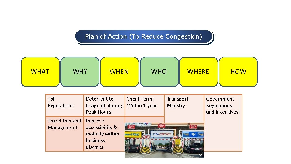 Plan of Action (To Reduce Congestion) WHAT WHY Toll Regulations WHEN WHO Deterrent to