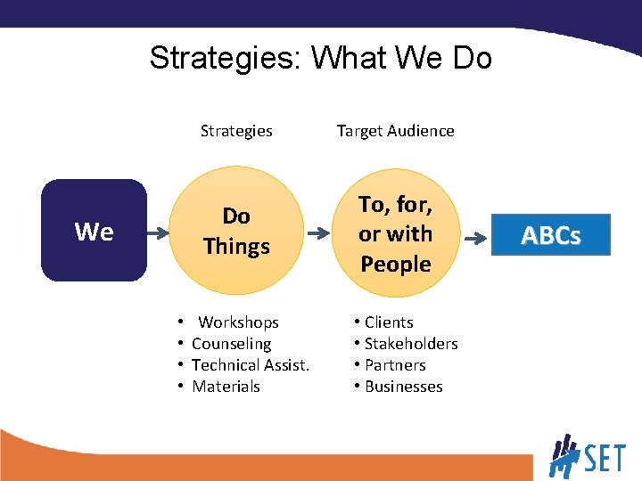 Strategies: What We Do We • • Strategies Target Audience Do Things To, for,