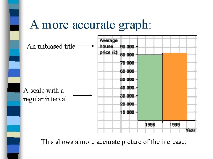 A more accurate graph: An unbiased title A scale with a regular interval. This