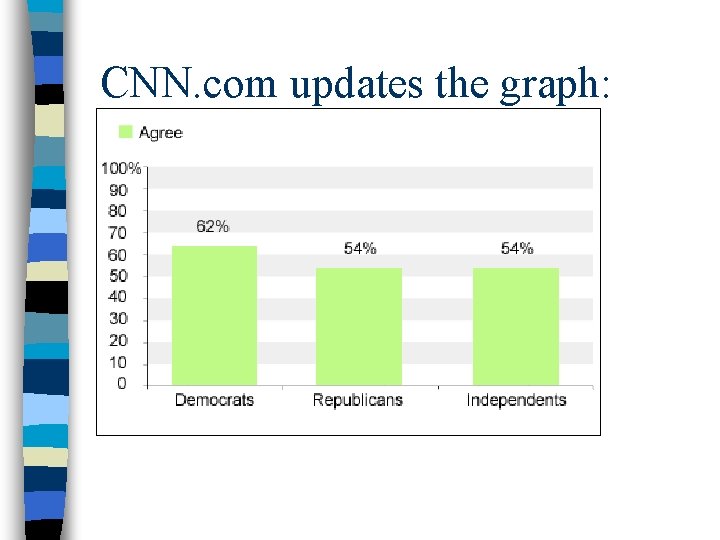 CNN. com updates the graph: 