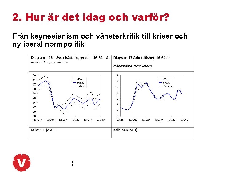 2. Hur är det idag och varför? Från keynesianism och vänsterkritik till kriser och