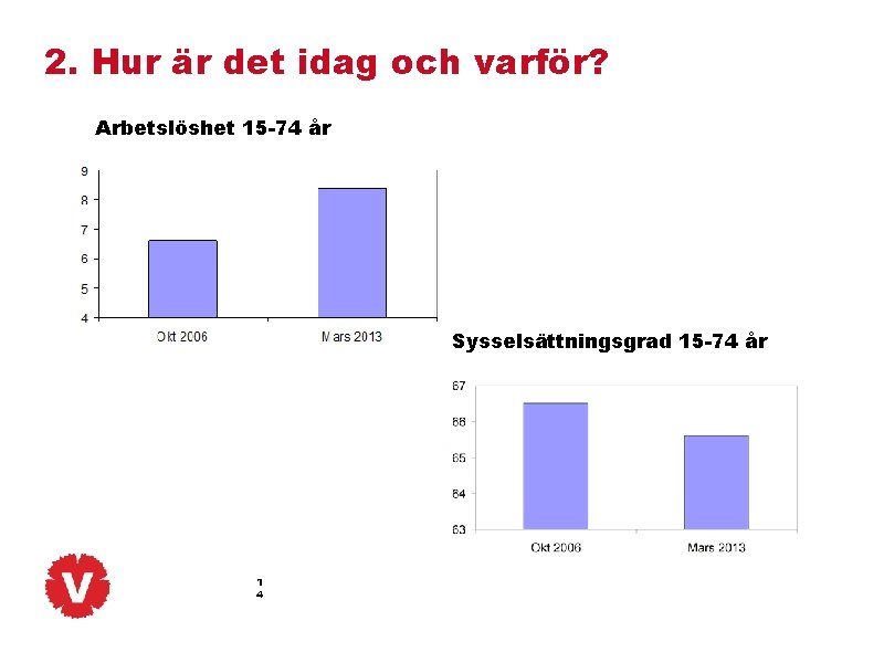 2. Hur är det idag och varför? Arbetslöshet 15 -74 år Sysselsättningsgrad 15 -74