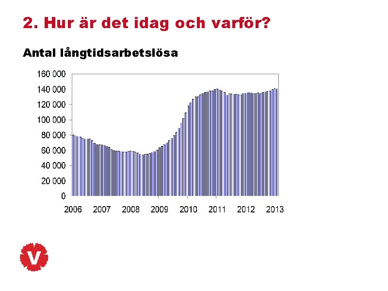 2. Hur är det idag och varför? Antal långtidsarbetslösa 