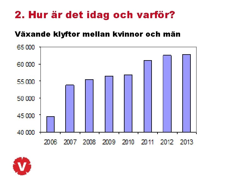 2. Hur är det idag och varför? Växande klyftor mellan kvinnor och män 