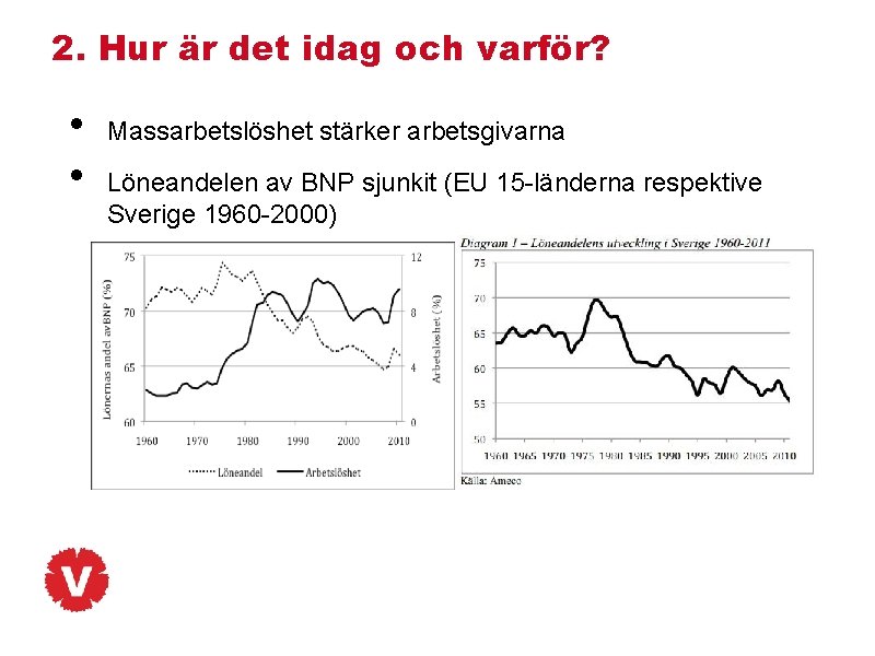 2. Hur är det idag och varför? • • Massarbetslöshet stärker arbetsgivarna Löneandelen av