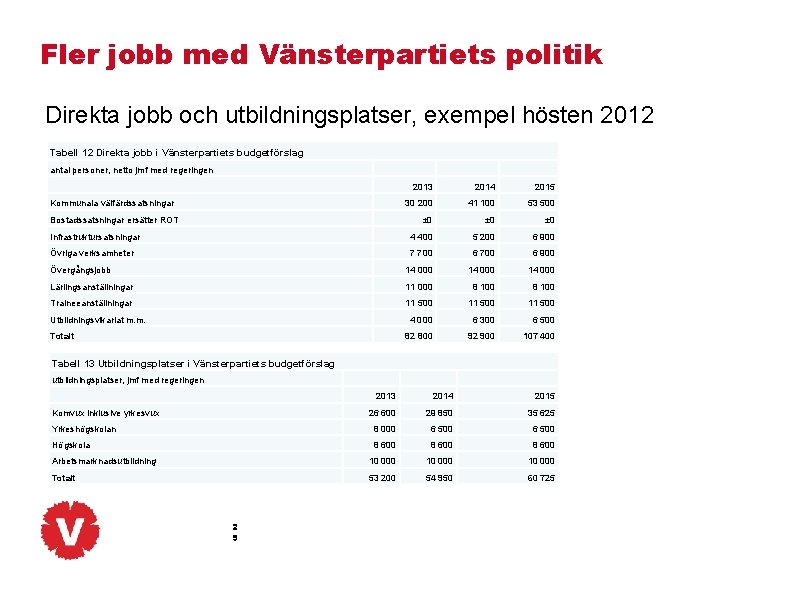 Fler jobb med Vänsterpartiets politik Direkta jobb och utbildningsplatser, exempel hösten 2012 Tabell 12