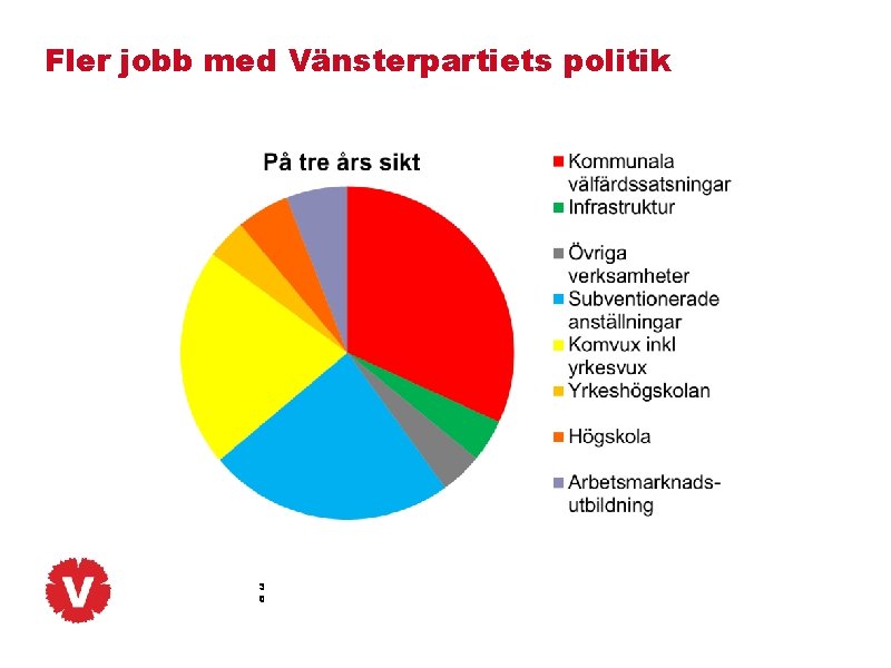 Fler jobb med Vänsterpartiets politik 3 0 