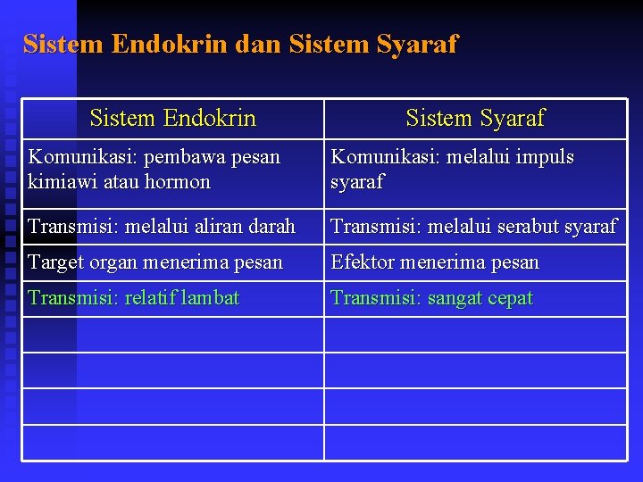 Sistem Endokrin dan Sistem Syaraf Sistem Endokrin Sistem Syaraf Komunikasi: pembawa pesan kimiawi atau