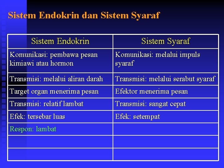 Sistem Endokrin dan Sistem Syaraf Sistem Endokrin Sistem Syaraf Komunikasi: pembawa pesan kimiawi atau