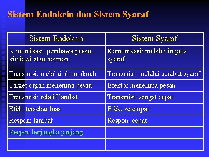 Sistem Endokrin dan Sistem Syaraf Sistem Endokrin Sistem Syaraf Komunikasi: pembawa pesan kimiawi atau