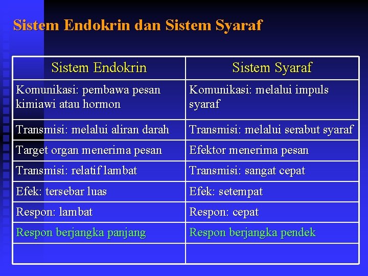 Sistem Endokrin dan Sistem Syaraf Sistem Endokrin Sistem Syaraf Komunikasi: pembawa pesan kimiawi atau