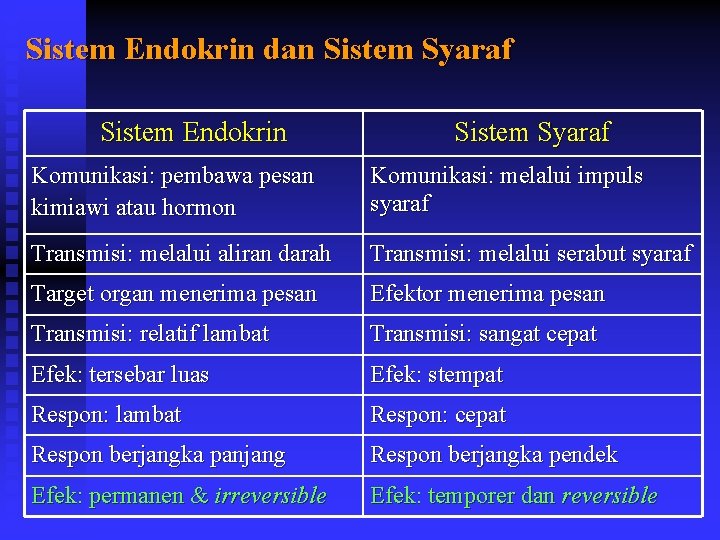 Sistem Endokrin dan Sistem Syaraf Sistem Endokrin Sistem Syaraf Komunikasi: pembawa pesan kimiawi atau