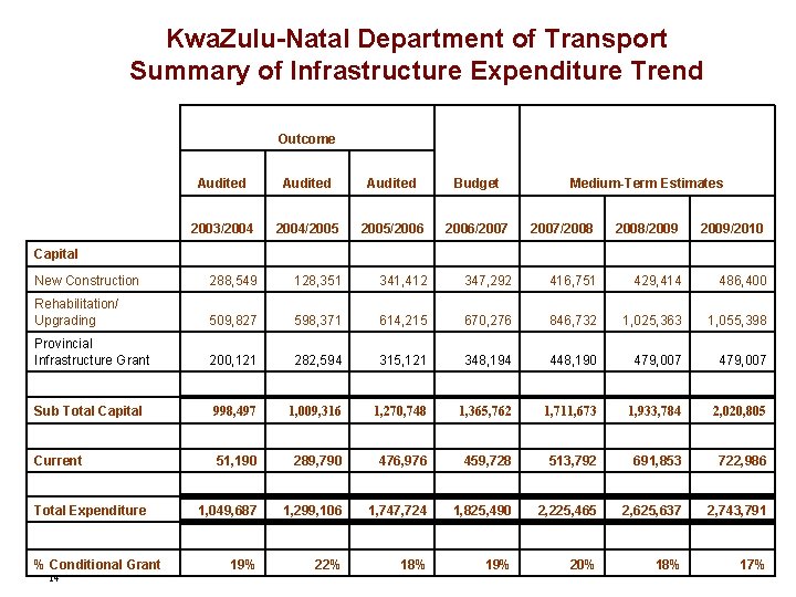Kwa. Zulu-Natal Department of Transport Summary of Infrastructure Expenditure Trend Outcome Audited Budget 2003/2004/2005/2006/2007/2008/2009/2010