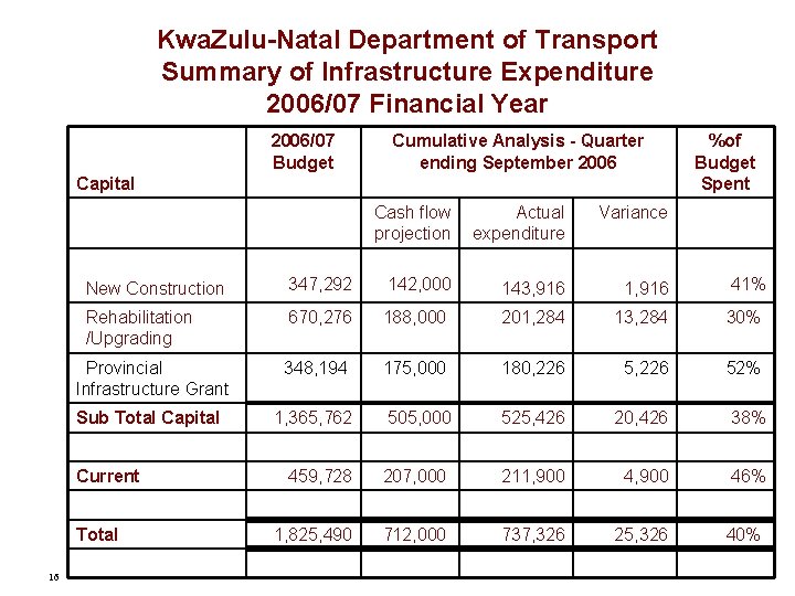 Kwa. Zulu-Natal Department of Transport Summary of Infrastructure Expenditure 2006/07 Financial Year 2006/07 Budget