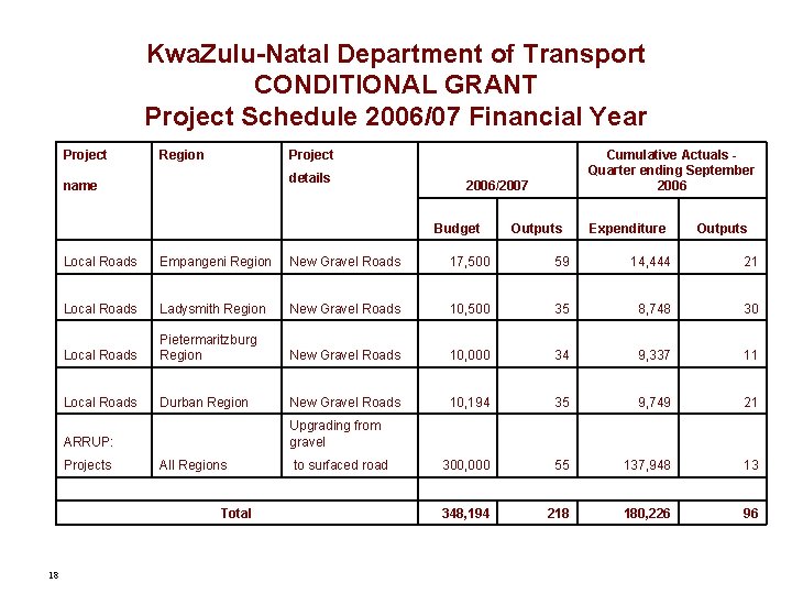 Kwa. Zulu-Natal Department of Transport CONDITIONAL GRANT Project Schedule 2006/07 Financial Year Project Region