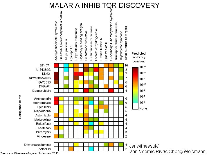 MALARIA INHIBITOR DISCOVERY Predicted inhibitory constant 10 -13 10 -12 10 -11 10 -10