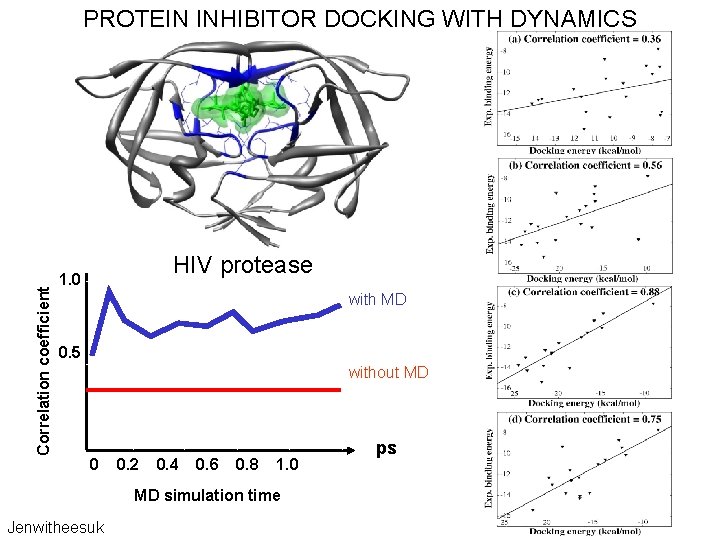 Correlation coefficient PROTEIN INHIBITOR DOCKING WITH DYNAMICS HIV protease 1. 0 with MD 0.