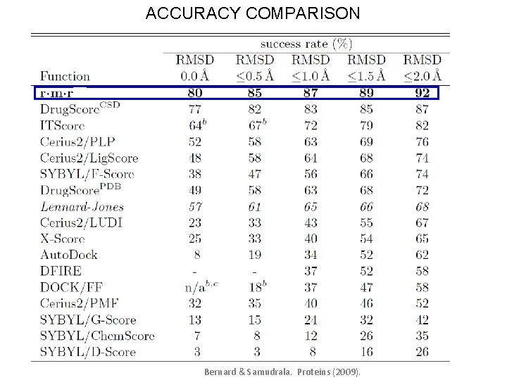 ACCURACY COMPARISON Bernard & Samudrala. Proteins (2009). 