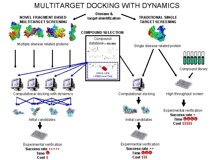 MULTITARGET DOCKING WITH DYNAMICS NOVEL FRAGMENT BASED MULTITARGET SCREENING Disease & target identification TRADITIONAL