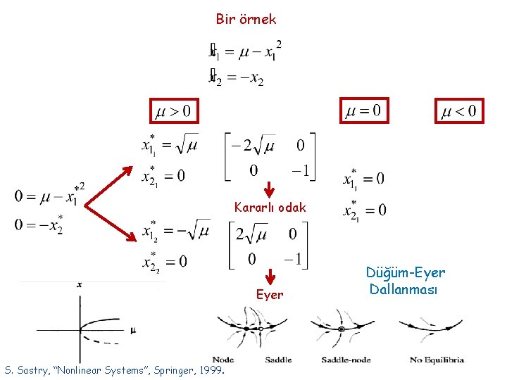 Bir örnek Kararlı odak Eyer S. Sastry, “Nonlinear Systems”, Springer, 1999. Düğüm-Eyer Dallanması 